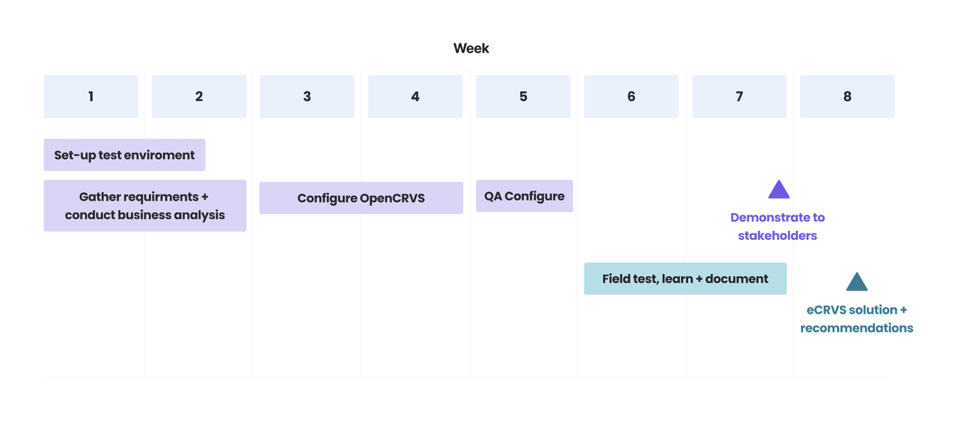 Sample Poc Timeline OpenCRVS | What is a Proof of Concept (PoC)?