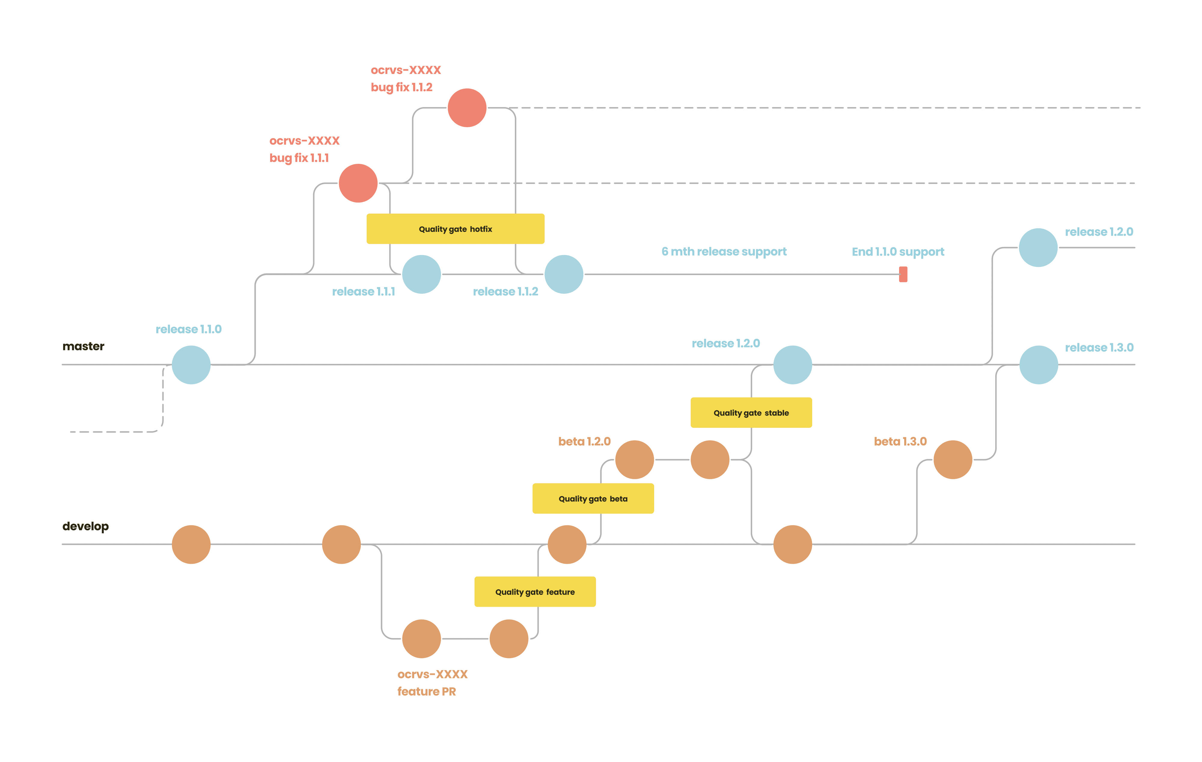 OpenCRVS gitflow